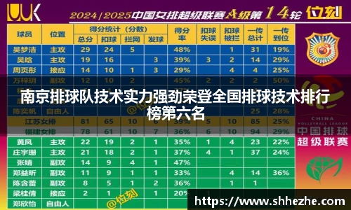 南京排球队技术实力强劲荣登全国排球技术排行榜第六名